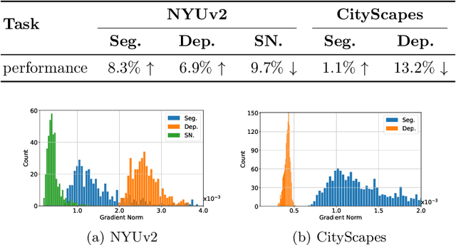 Figure 1 for MaxGNR: A Dynamic Weight Strategy via Maximizing Gradient-to-Noise Ratio for Multi-Task Learning