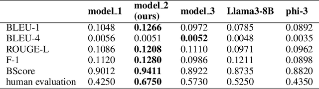 Figure 4 for Efficient and Accurate Memorable Conversation Model using DPO based on sLLM