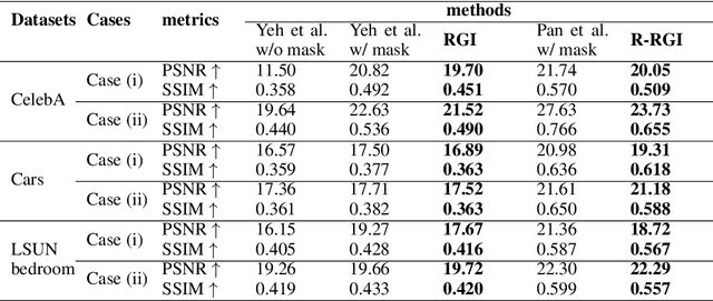 Figure 2 for RGI: robust GAN-inversion for mask-free image inpainting and unsupervised pixel-wise anomaly detection