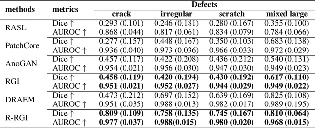 Figure 4 for RGI: robust GAN-inversion for mask-free image inpainting and unsupervised pixel-wise anomaly detection