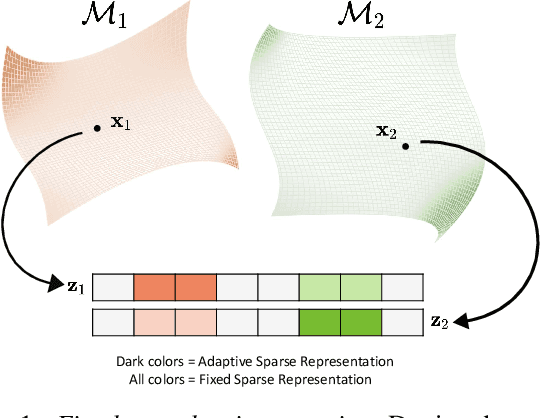 Figure 1 for Sparse Autoencoders, Again?