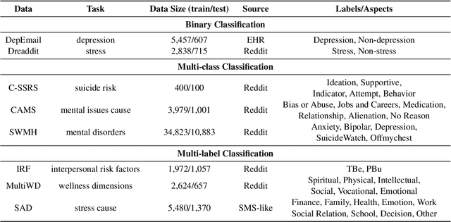 Figure 2 for Unveiling and Mitigating Bias in Mental Health Analysis with Large Language Models