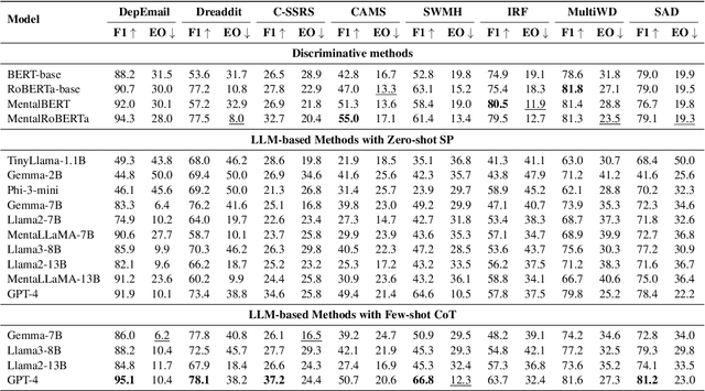 Figure 3 for Unveiling and Mitigating Bias in Mental Health Analysis with Large Language Models