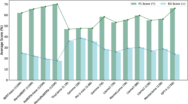 Figure 4 for Unveiling and Mitigating Bias in Mental Health Analysis with Large Language Models