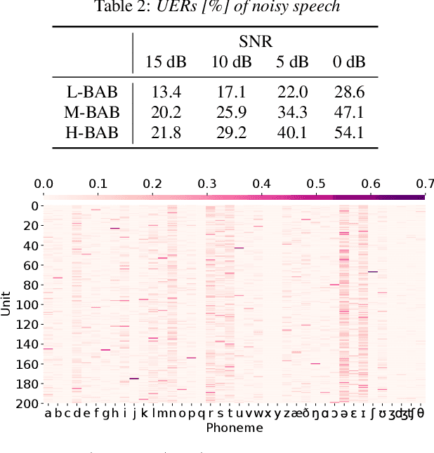 Figure 3 for How Generative Spoken Language Modeling Encodes Noisy Speech: Investigation from Phonetics to Syntactics