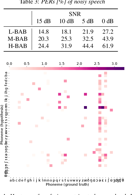 Figure 4 for How Generative Spoken Language Modeling Encodes Noisy Speech: Investigation from Phonetics to Syntactics