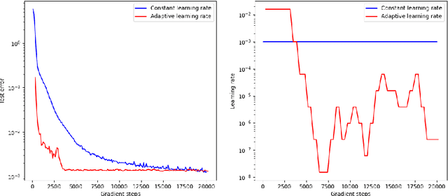 Figure 1 for Learning rate adaptive stochastic gradient descent optimization methods: numerical simulations for deep learning methods for partial differential equations and convergence analyses