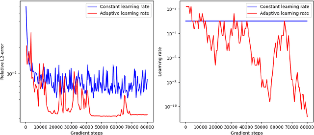 Figure 2 for Learning rate adaptive stochastic gradient descent optimization methods: numerical simulations for deep learning methods for partial differential equations and convergence analyses