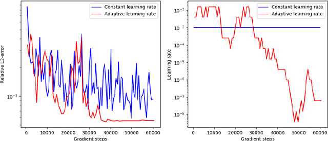 Figure 3 for Learning rate adaptive stochastic gradient descent optimization methods: numerical simulations for deep learning methods for partial differential equations and convergence analyses