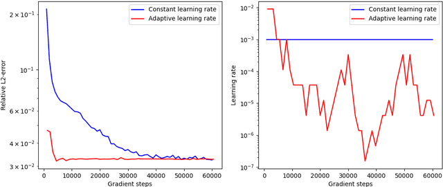 Figure 4 for Learning rate adaptive stochastic gradient descent optimization methods: numerical simulations for deep learning methods for partial differential equations and convergence analyses