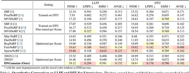 Figure 1 for DNGaussian: Optimizing Sparse-View 3D Gaussian Radiance Fields with Global-Local Depth Normalization