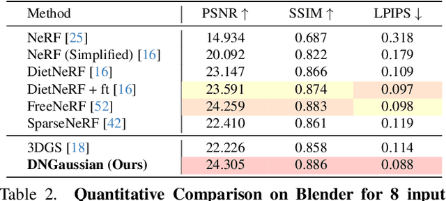 Figure 3 for DNGaussian: Optimizing Sparse-View 3D Gaussian Radiance Fields with Global-Local Depth Normalization