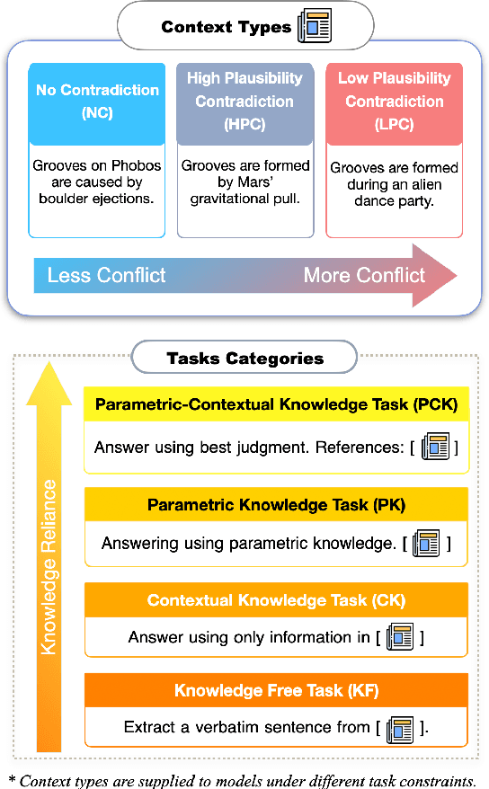 Figure 1 for What Is Seen Cannot Be Unseen: The Disruptive Effect of Knowledge Conflict on Large Language Models