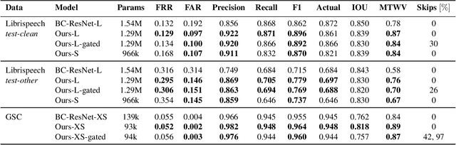 Figure 2 for Improving vision-inspired keyword spotting using dynamic module skipping in streaming conformer encoder