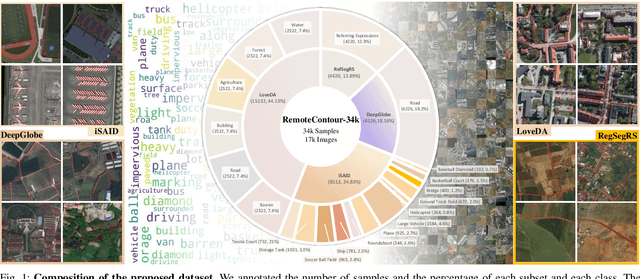 Figure 1 for Prompting DirectSAM for Semantic Contour Extraction in Remote Sensing Images