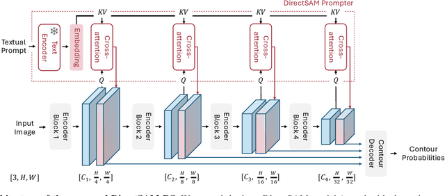 Figure 4 for Prompting DirectSAM for Semantic Contour Extraction in Remote Sensing Images