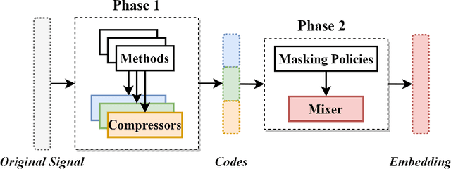 Figure 1 for SGSM: A Foundation-model-like Semi-generalist Sensing Model