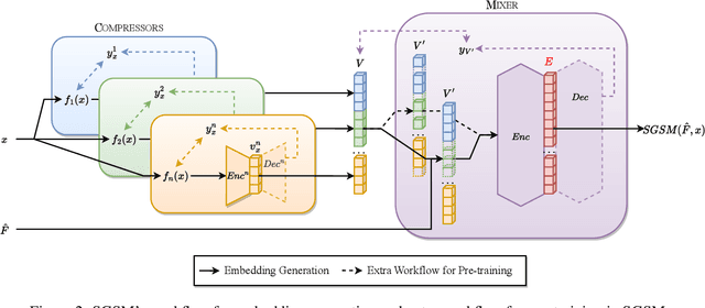 Figure 3 for SGSM: A Foundation-model-like Semi-generalist Sensing Model