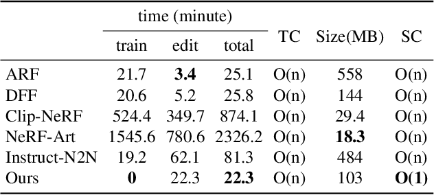 Figure 3 for Text-driven Editing of 3D Scenes without Retraining