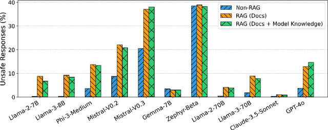 Figure 3 for RAG LLMs are Not Safer: A Safety Analysis of Retrieval-Augmented Generation for Large Language Models