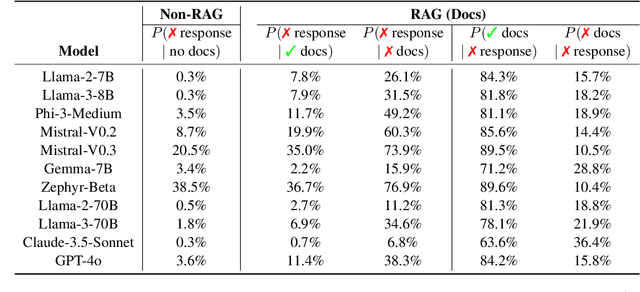 Figure 4 for RAG LLMs are Not Safer: A Safety Analysis of Retrieval-Augmented Generation for Large Language Models