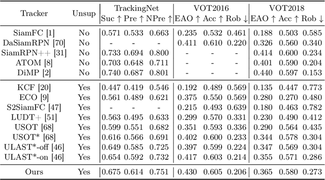 Figure 2 for Diff-Tracker: Text-to-Image Diffusion Models are Unsupervised Trackers