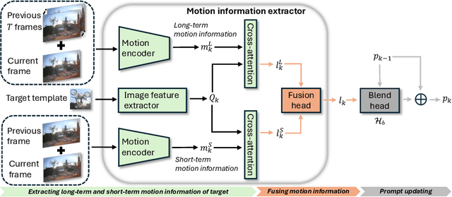 Figure 3 for Diff-Tracker: Text-to-Image Diffusion Models are Unsupervised Trackers