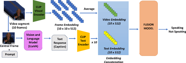 Figure 1 for CLIP-VAD: Exploiting Vision-Language Models for Voice Activity Detection