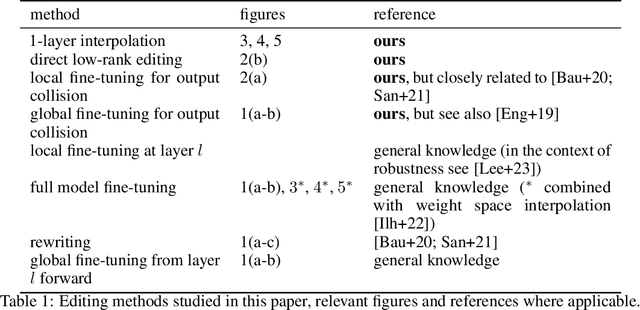 Figure 2 for Robustness of edited neural networks