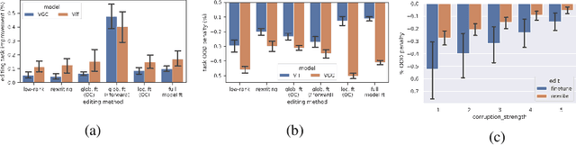 Figure 3 for Robustness of edited neural networks