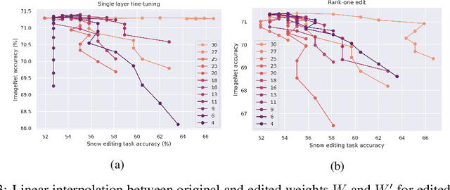 Figure 4 for Robustness of edited neural networks