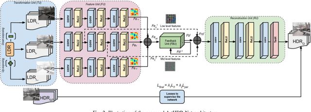 Figure 2 for ArtHDR-Net: Perceptually Realistic and Accurate HDR Content Creation
