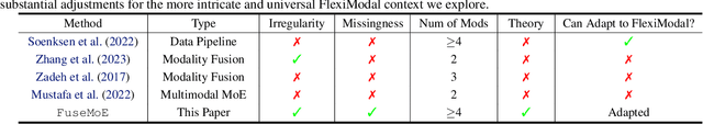 Figure 1 for FuseMoE: Mixture-of-Experts Transformers for Fleximodal Fusion