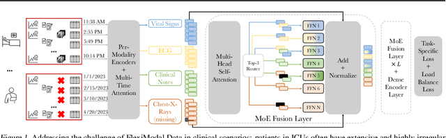 Figure 2 for FuseMoE: Mixture-of-Experts Transformers for Fleximodal Fusion