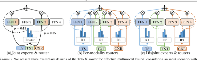 Figure 3 for FuseMoE: Mixture-of-Experts Transformers for Fleximodal Fusion