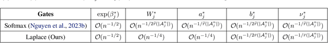 Figure 4 for FuseMoE: Mixture-of-Experts Transformers for Fleximodal Fusion