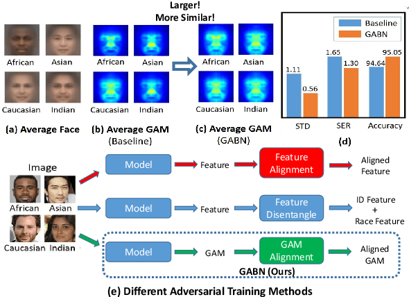 Figure 1 for Gradient Attention Balance Network: Mitigating Face Recognition Racial Bias via Gradient Attention