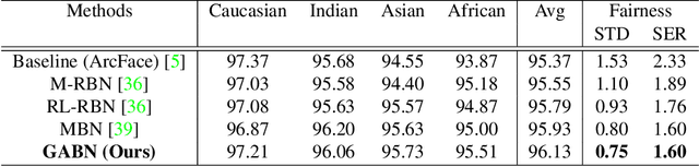 Figure 2 for Gradient Attention Balance Network: Mitigating Face Recognition Racial Bias via Gradient Attention