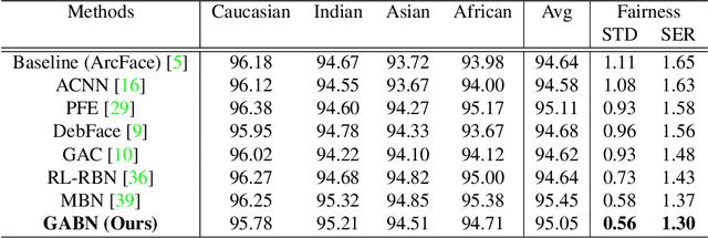 Figure 4 for Gradient Attention Balance Network: Mitigating Face Recognition Racial Bias via Gradient Attention