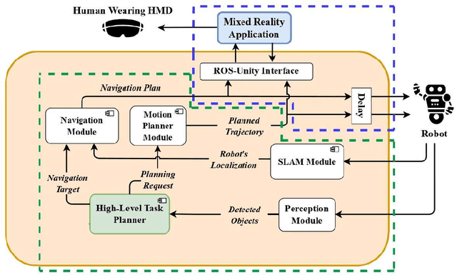 Figure 2 for Investigating Mixed Reality for Communication Between Humans and Mobile Manipulators