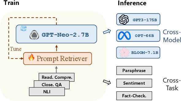 Figure 1 for UPRISE: Universal Prompt Retrieval for Improving Zero-Shot Evaluation