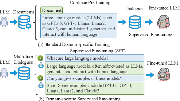 Figure 1 for Raw Text is All you Need: Knowledge-intensive Multi-turn Instruction Tuning for Large Language Model