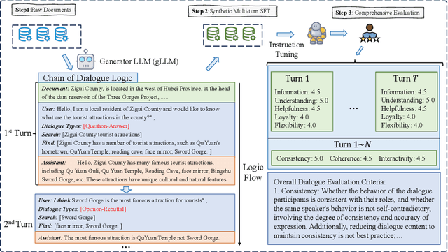 Figure 3 for Raw Text is All you Need: Knowledge-intensive Multi-turn Instruction Tuning for Large Language Model