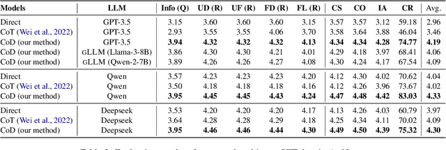 Figure 4 for Raw Text is All you Need: Knowledge-intensive Multi-turn Instruction Tuning for Large Language Model