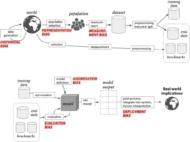Figure 1 for Identifying and examining machine learning biases on Adult dataset