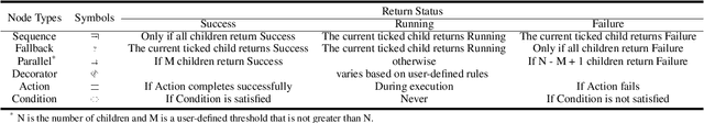 Figure 2 for CSubBT: A Self-Adjusting Execution Framework for Mobile Manipulation System