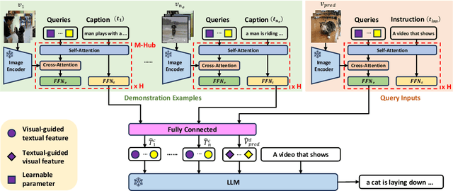 Figure 1 for MMICT: Boosting Multi-Modal Fine-Tuning with In-Context Examples