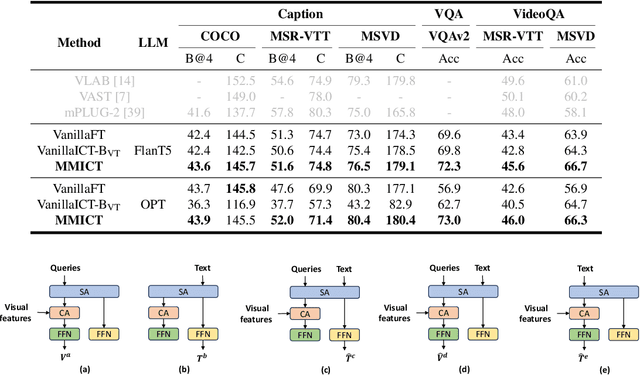 Figure 3 for MMICT: Boosting Multi-Modal Fine-Tuning with In-Context Examples