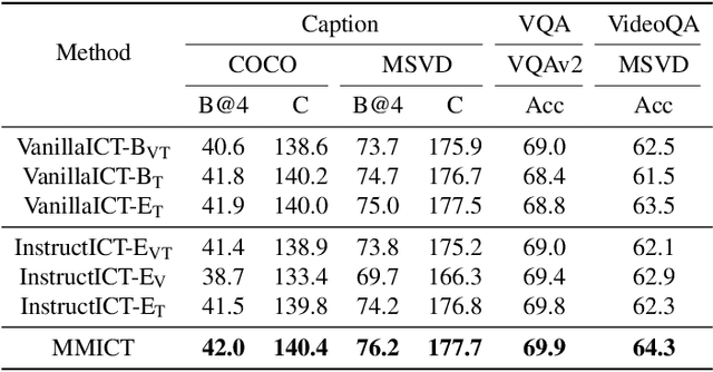 Figure 4 for MMICT: Boosting Multi-Modal Fine-Tuning with In-Context Examples