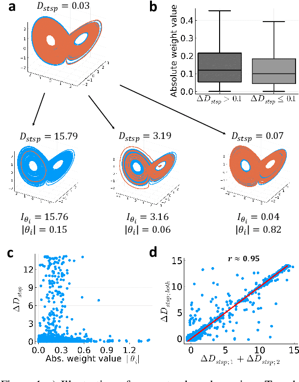 Figure 1 for Optimal Recurrent Network Topologies for Dynamical Systems Reconstruction